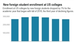 امریکہ میں غیر ملکی طالب عملوں کے تناسب کا جائزہ